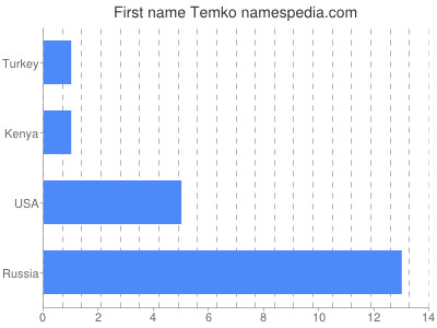 Vornamen Temko
