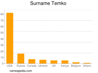 Familiennamen Temko