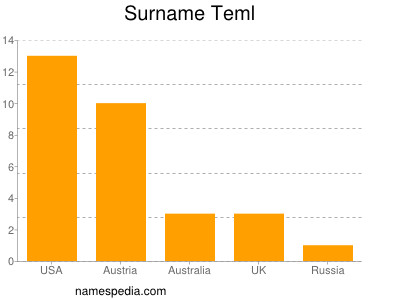 Surname Teml