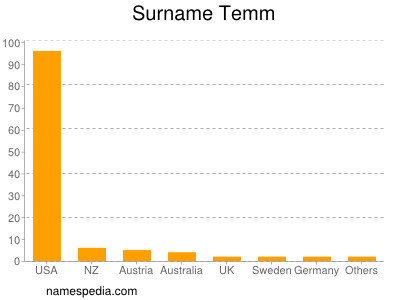 nom Temm