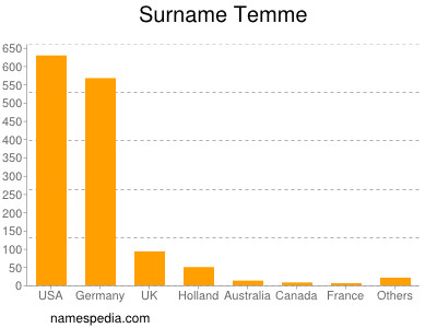 Surname Temme