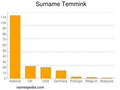 Familiennamen Temmink