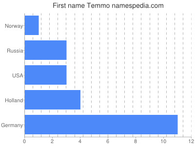 Vornamen Temmo
