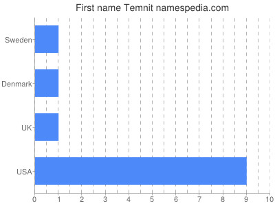 prenom Temnit