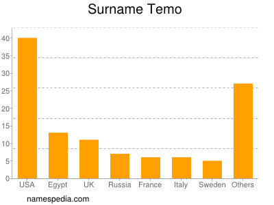 Surname Temo