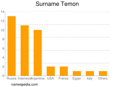 Familiennamen Temon