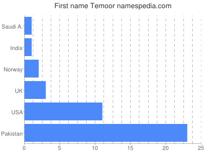 prenom Temoor