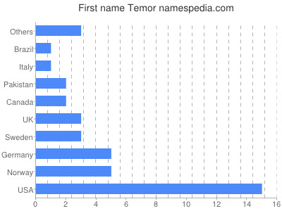 Vornamen Temor