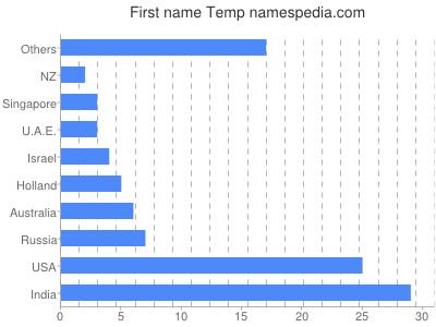 Given name Temp