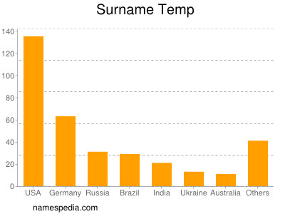 Surname Temp