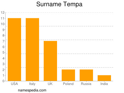 Surname Tempa