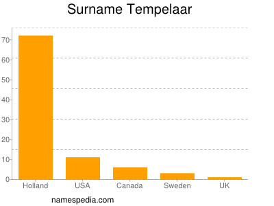 Familiennamen Tempelaar