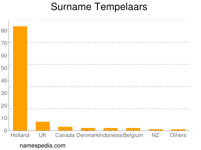 Familiennamen Tempelaars