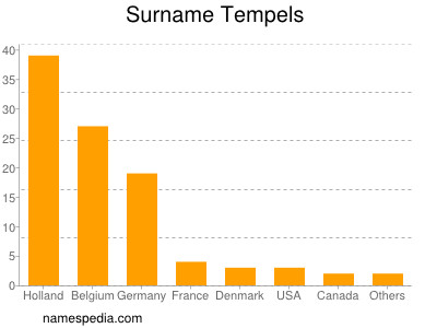 nom Tempels