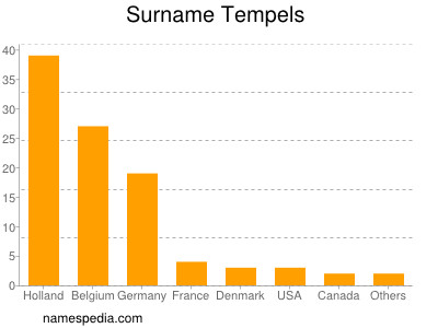 Familiennamen Tempels