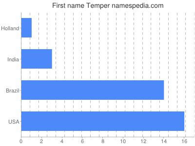 prenom Temper