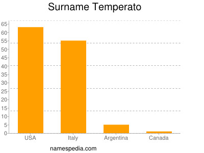 Familiennamen Temperato