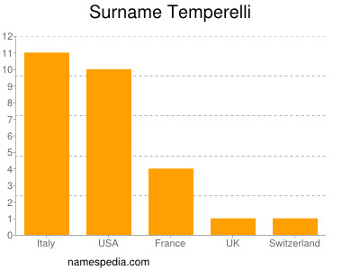 Surname Temperelli