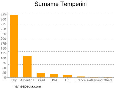 Familiennamen Temperini