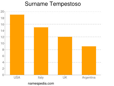 Familiennamen Tempestoso