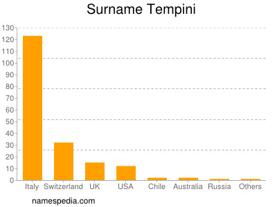 Familiennamen Tempini