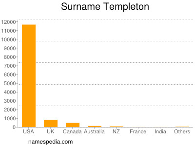 Familiennamen Templeton