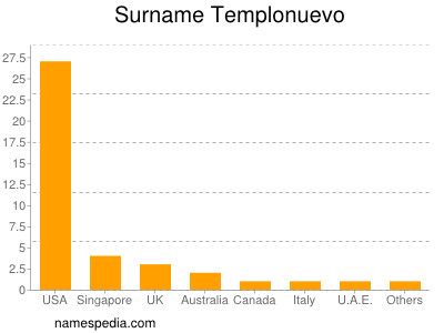 Surname Templonuevo