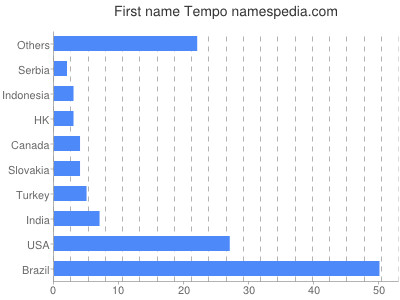 Vornamen Tempo