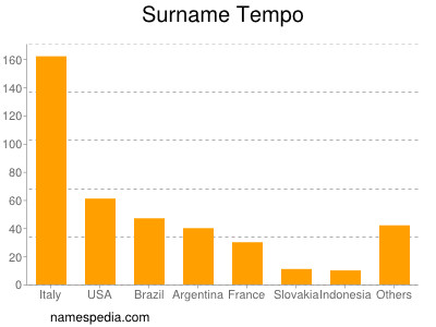 Familiennamen Tempo