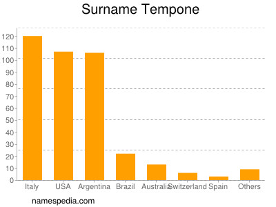 Familiennamen Tempone