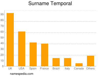 nom Temporal