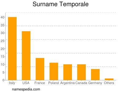 nom Temporale