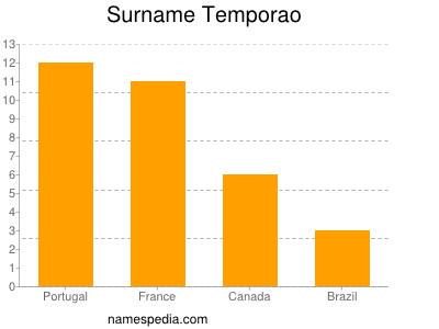 Familiennamen Temporao