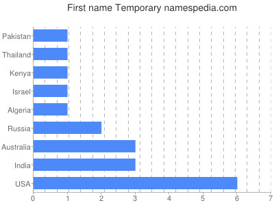 prenom Temporary