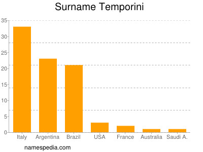 Familiennamen Temporini