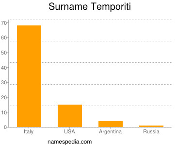 Surname Temporiti