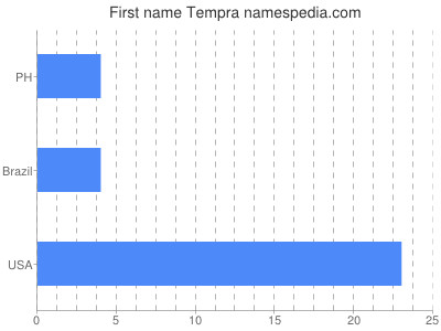 Given name Tempra