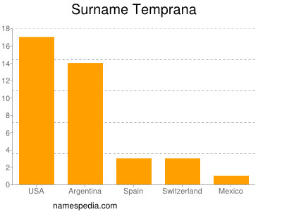 nom Temprana