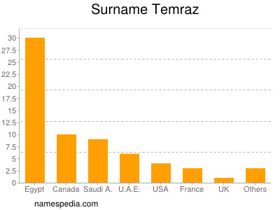 Familiennamen Temraz