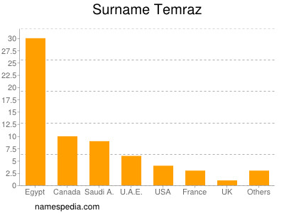 nom Temraz