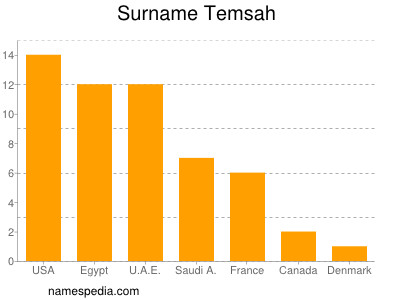 Familiennamen Temsah