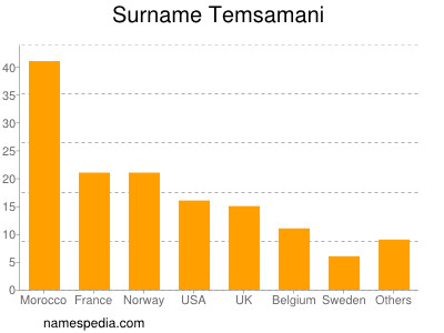 Familiennamen Temsamani