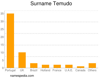 Surname Temudo