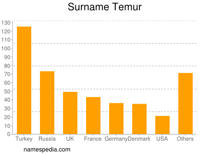 Familiennamen Temur