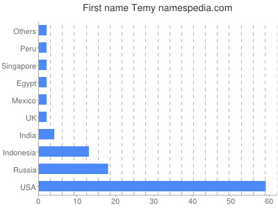 Vornamen Temy