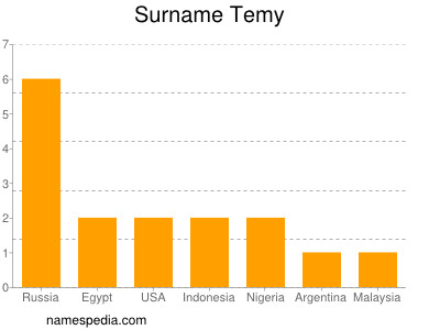 Familiennamen Temy