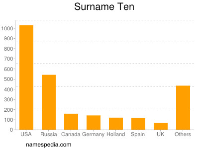 Surname Ten