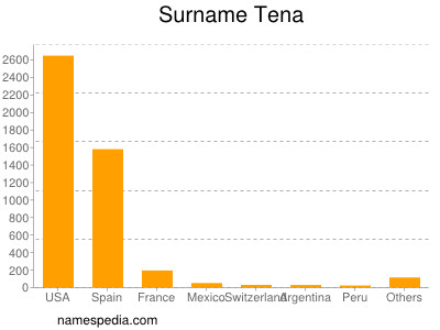 Surname Tena