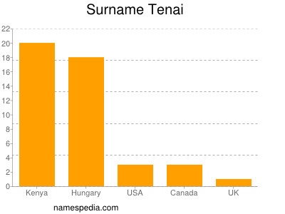 Surname Tenai