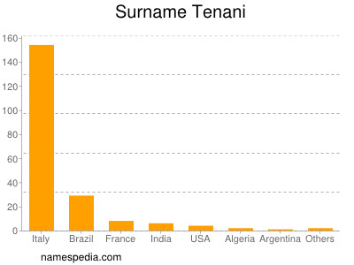 Familiennamen Tenani